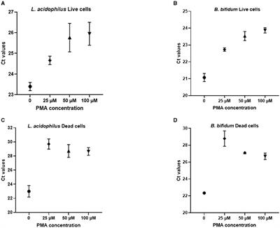Viability-PCR for the selective detection of Lactobacillus acidophilus and Bifidobacterium bifidum in live bacteria-containing products